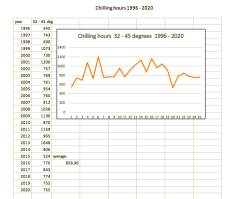 graph of chilling hours Davis 25 years