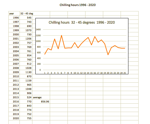 graph of chilling hours Davis 25 years